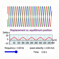 A longitudinal wave on a spring