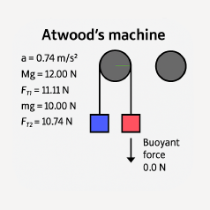 Atwoods machine re-visited