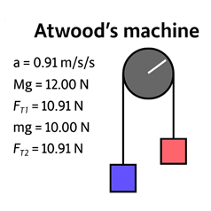 Atwoods machine