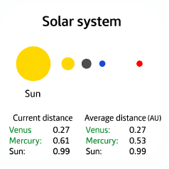 Closest planet to Earth (on average)