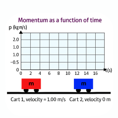 Collisions in 1-Dimension