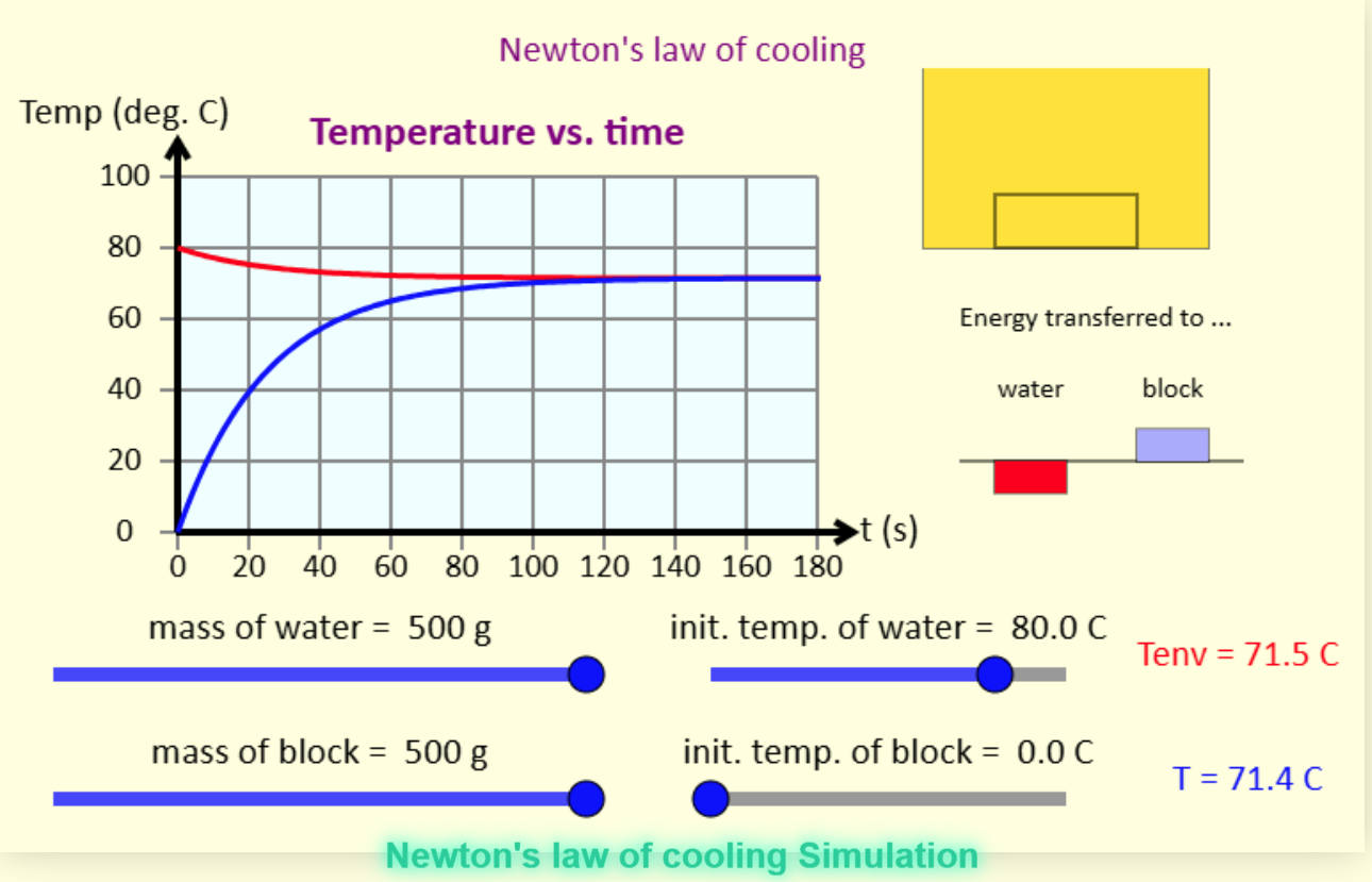 Newton's Law of Cooling