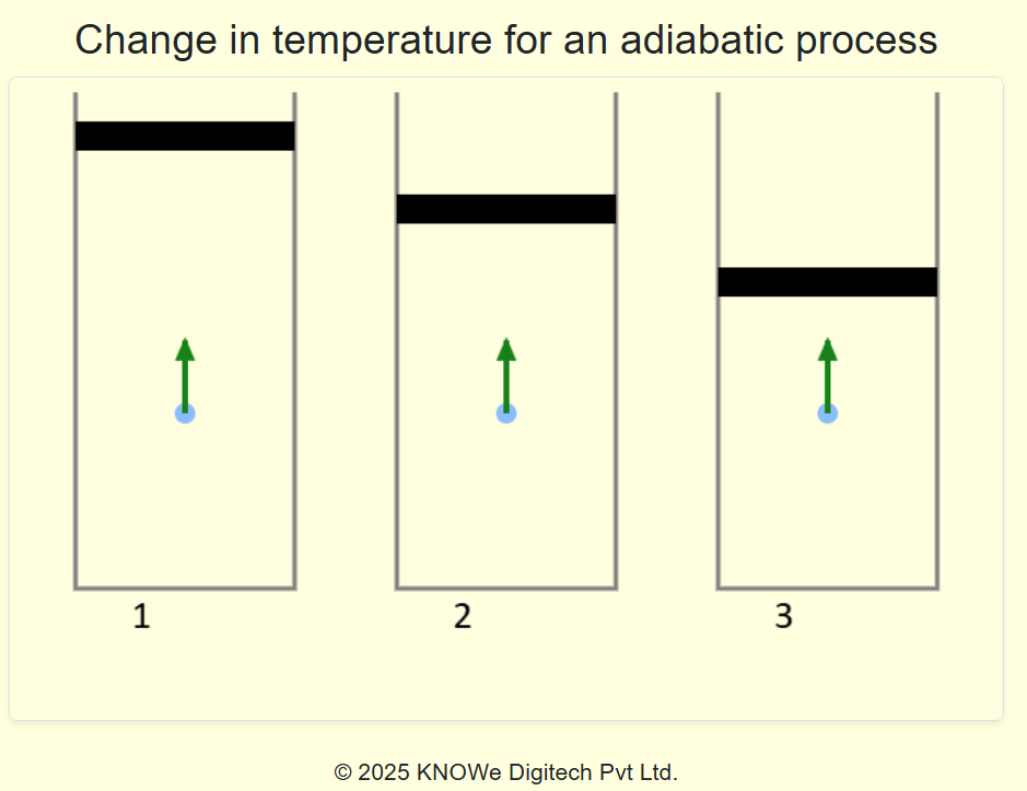 Adiabatic Process
