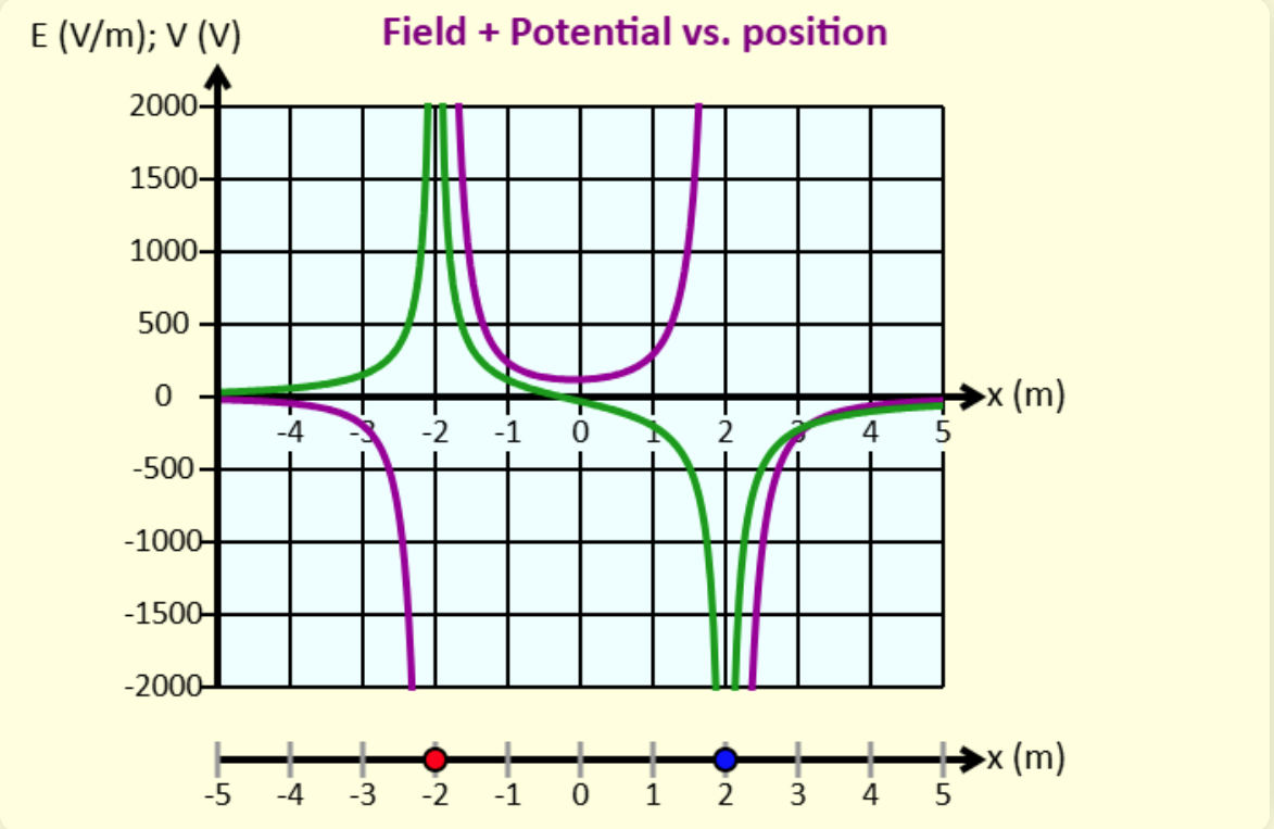 Electric Field and Electric Potential