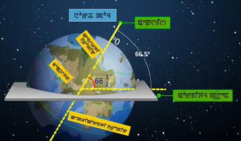 Motion Of The Earth (Manipuri)